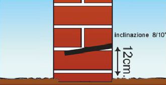 Profondit&agrave; e inclinazione