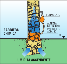 Barriera Chimica